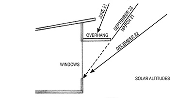 Diagram indicates how the home captures or deflects sunlight through the year depending on the angle of incoming light.